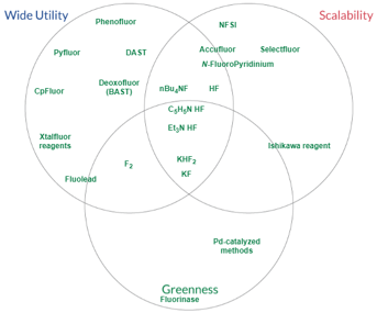 A detailed Venn diagram of attributes of the ideal reagent.