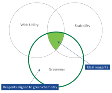 An abstract Venn diagram of attributes of the ideal reagent.