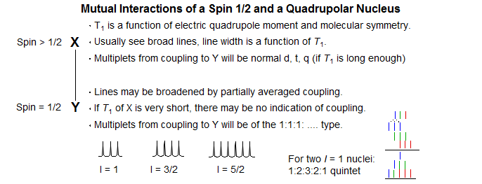 Nmr Spectroscopy 7 Multi 2 Effects Of Other Nmr Active Nuclei On 1h And 13c Nmr Spectra