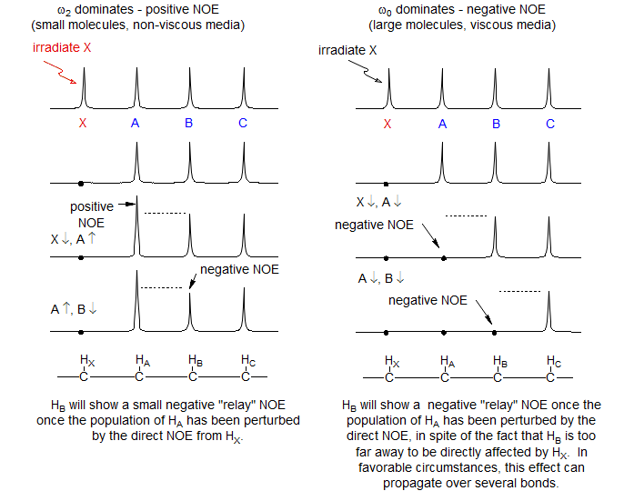 Nmr Spectroscopy 8 Tech 2 The Nuclear Overhauser Effect