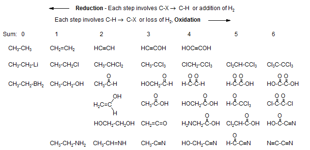 Reduction And Oxidation Oxidation State Of Organic Molecules