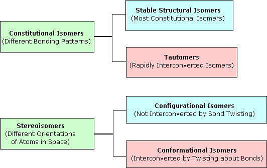 Virtual Textbook: Stereochemistry — Summary of Isomerism, figure 4