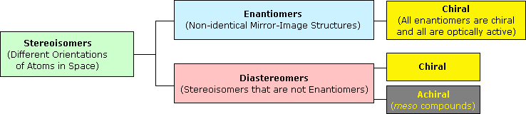 Virtual Textbook: Stereochemistry — Summary of Isomerism, figure 5