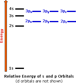 Virtual Textbook: Structure and Bonding — Electron Configurations & The Periodic Table, figure 1