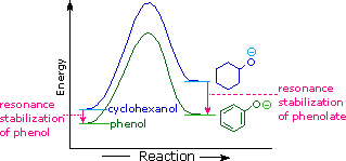 Virtual Textbook: Alcohol Reactivity — Alcohol Reactivity 2 & Ethers, figure 5