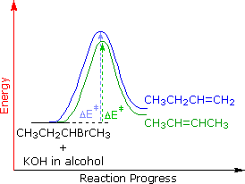 Virtual Textbook: Alkyl Halide Reactivity — Alkyl Halide Reactivity 3, figure 4