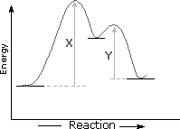 Energy vs reaction diagram of a two-step reaction with two peaks; activation energies X and Y marked