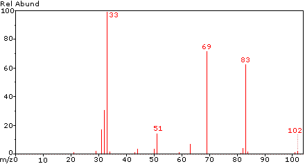 Virtual Textbook: Practice Problems — Mass Spectroscopy VII, figure 2