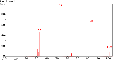 Virtual Textbook: Practice Problems — Mass Spectroscopy VII, figure 1