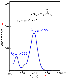 Virtual Textbook: Spectroscopy — UV-Vis Additional Info, figure 2