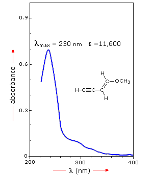 Virtual Textbook: Spectroscopy — UV-Visible Spectroscopy, figure 10