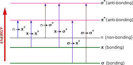 Virtual Textbook: Spectroscopy — UV-Visible Spectroscopy, figure 8