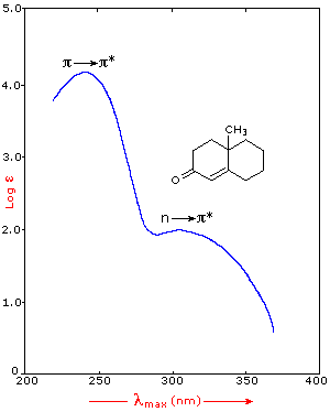 Virtual Textbook: Spectroscopy — UV-Visible Spectroscopy, figure 13