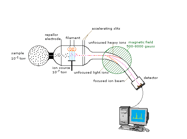 Virtual Textbook: Spectroscopy — Mass Spectrometry, figure 1
