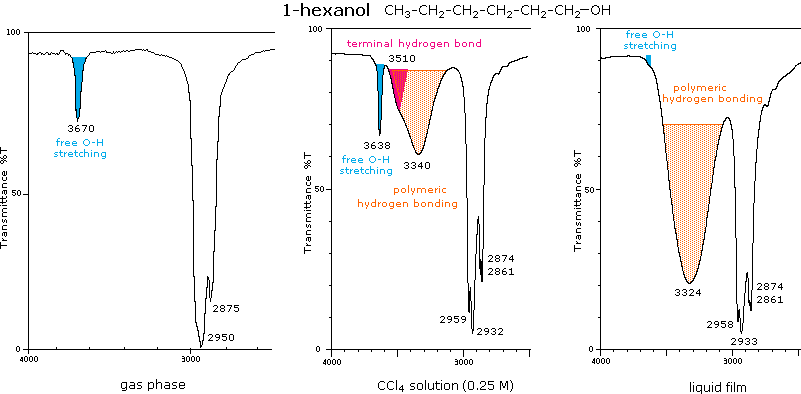 Virtual Textbook: Spectroscopy — Infrared Spectroscopy Additional Info, figure 4