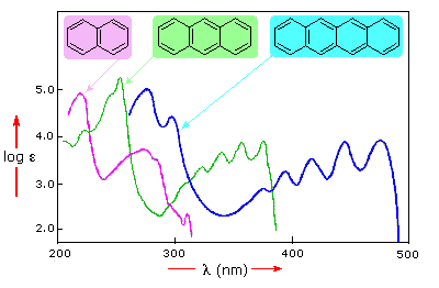 Virtual Textbook: Spectroscopy — UV-Visible Spectroscopy, figure 15