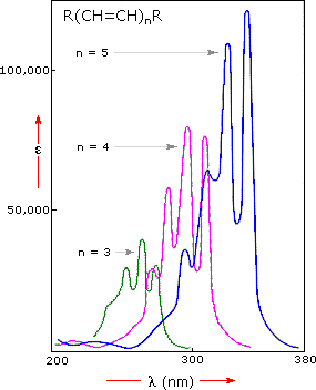 Virtual Textbook: Spectroscopy — UV-Visible Spectroscopy, figure 11