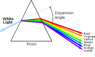 Virtual Textbook: Spectroscopy — UV-Visible Spectroscopy, figure 1