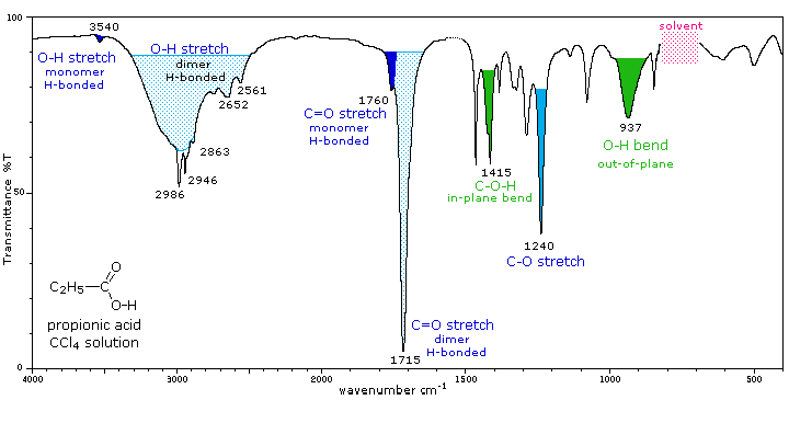 Virtual Textbook: Spectroscopy — Infrared Spectroscopy Additional Info, figure 8