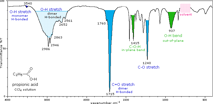 Virtual Textbook: Spectroscopy — Infrared Spectroscopy Additional Info, figure 17
