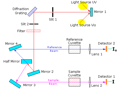 Virtual Textbook: Spectroscopy — UV-Vis Additional Info, figure 1