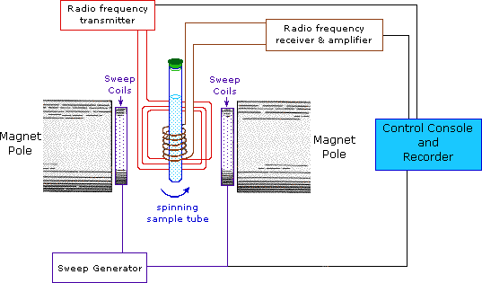 Virtual Textbook: Spectroscopy — NMR Spectroscopy, figure 5