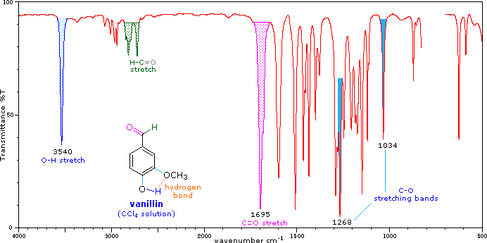 Virtual Textbook: Spectroscopy — Infrared Spectroscopy Additional Info, figure 5