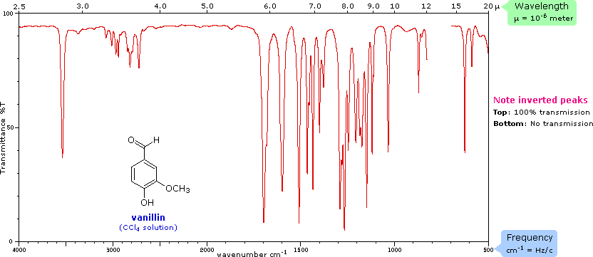 Virtual Textbook: Spectroscopy — Infrared Spectroscopy, figure 2