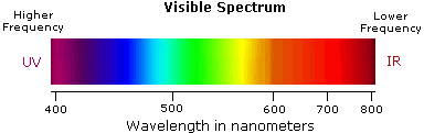 Virtual Textbook: Spectroscopy — UV-Visible Spectroscopy, figure 3